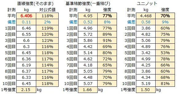 ダイワのジャストロン3号で3種類の強度をそれぞれ10回試験