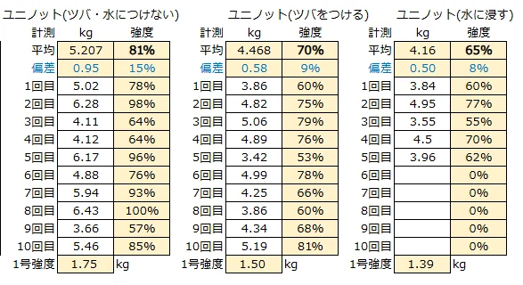ナイロンラインでの試験
