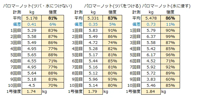 吸水による強度低下