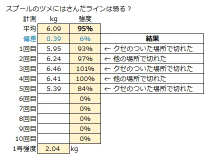 試験中、何kgで切れたのかの測定結果