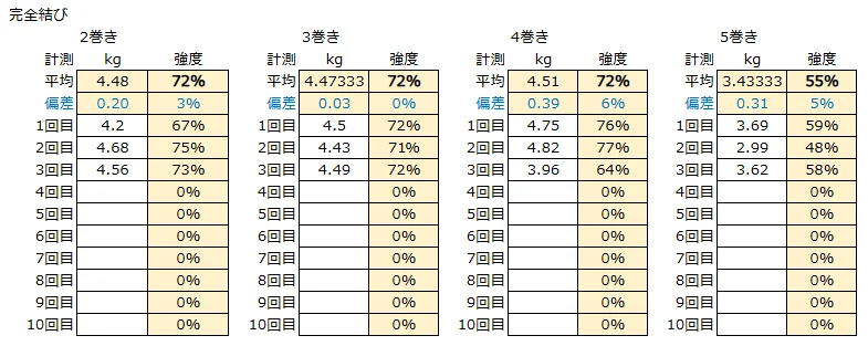 完全結びの強度試験結果