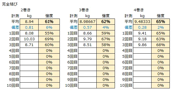 完全結びの強度試験結果(太めのライン)