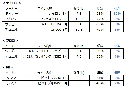 素材別の結節強度の表
