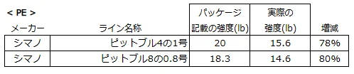 釣り糸の素材別の直線強度。PEライン。