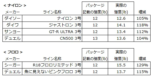 釣り糸の素材別の直線強度。ナイロンとフロロ。