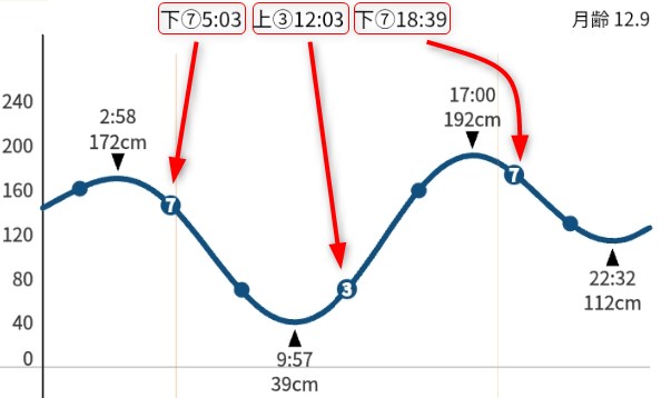 タイドウェザー(潮見表と天気予報)の使い方